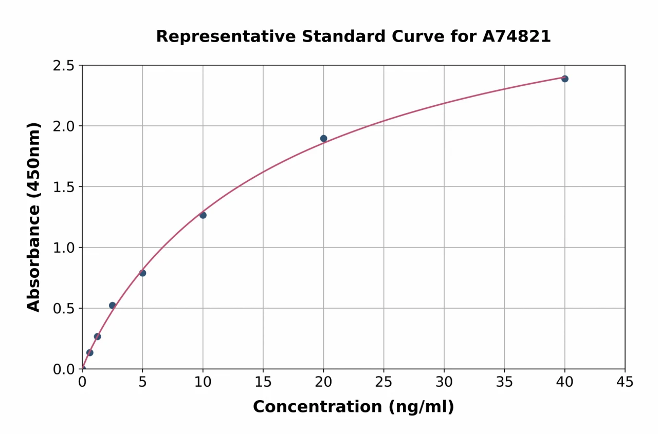 Mouse Hsp27 ELISA Kit (A74821-96)