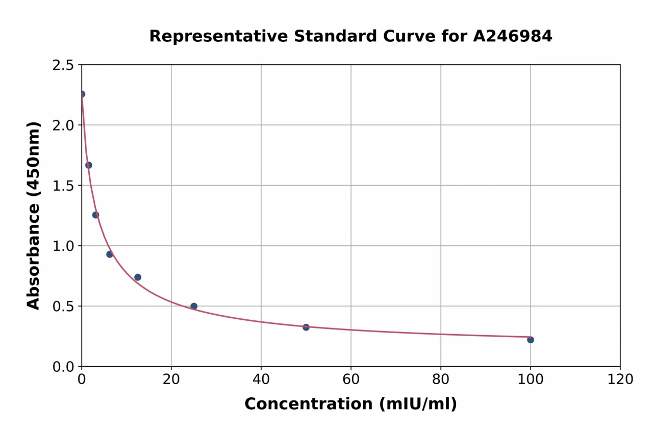 Monkey FSH ELISA Kit (A246984-96)