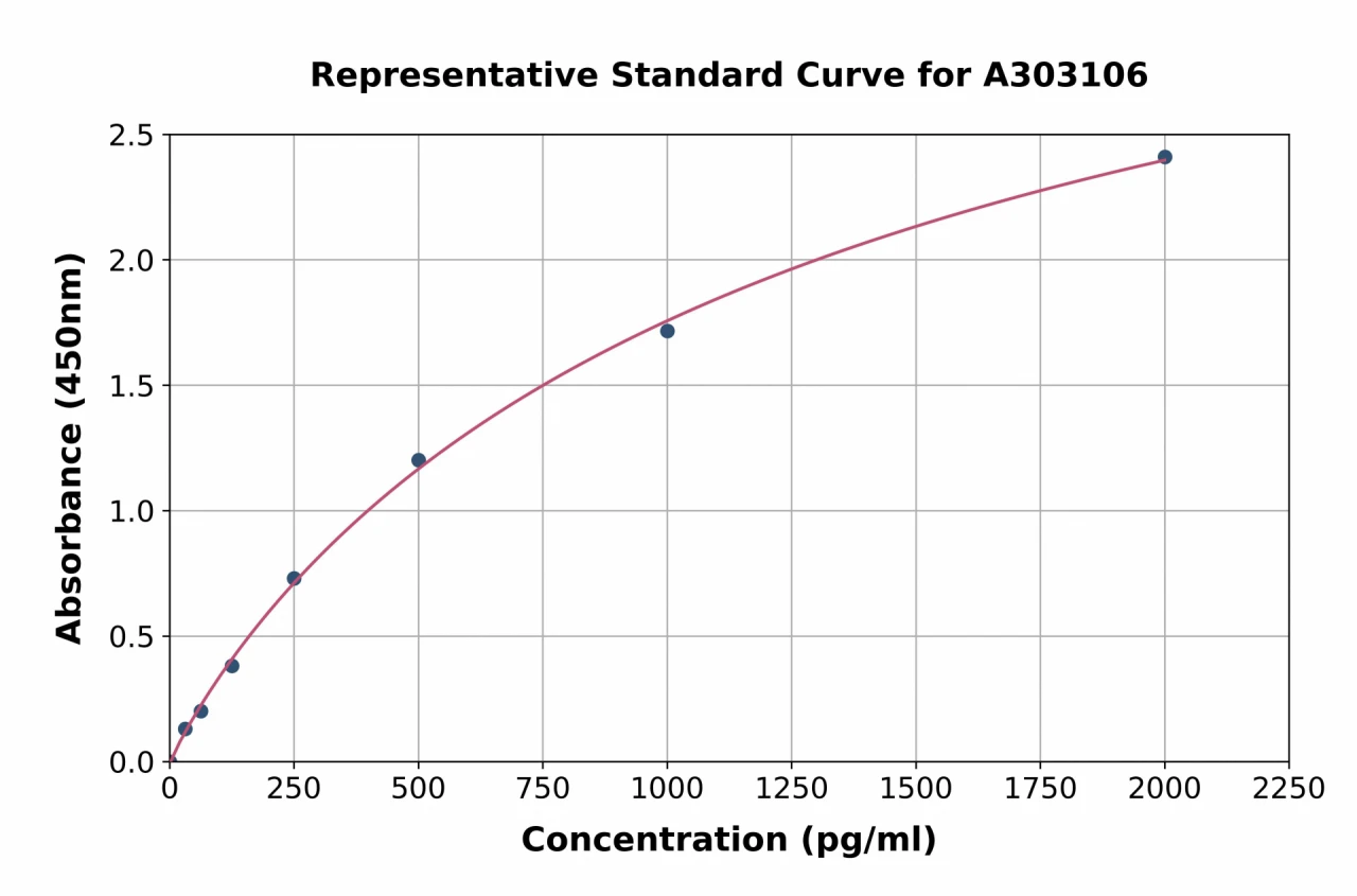 Human NKX6.2 / GTX ELISA Kit (A303106-96)