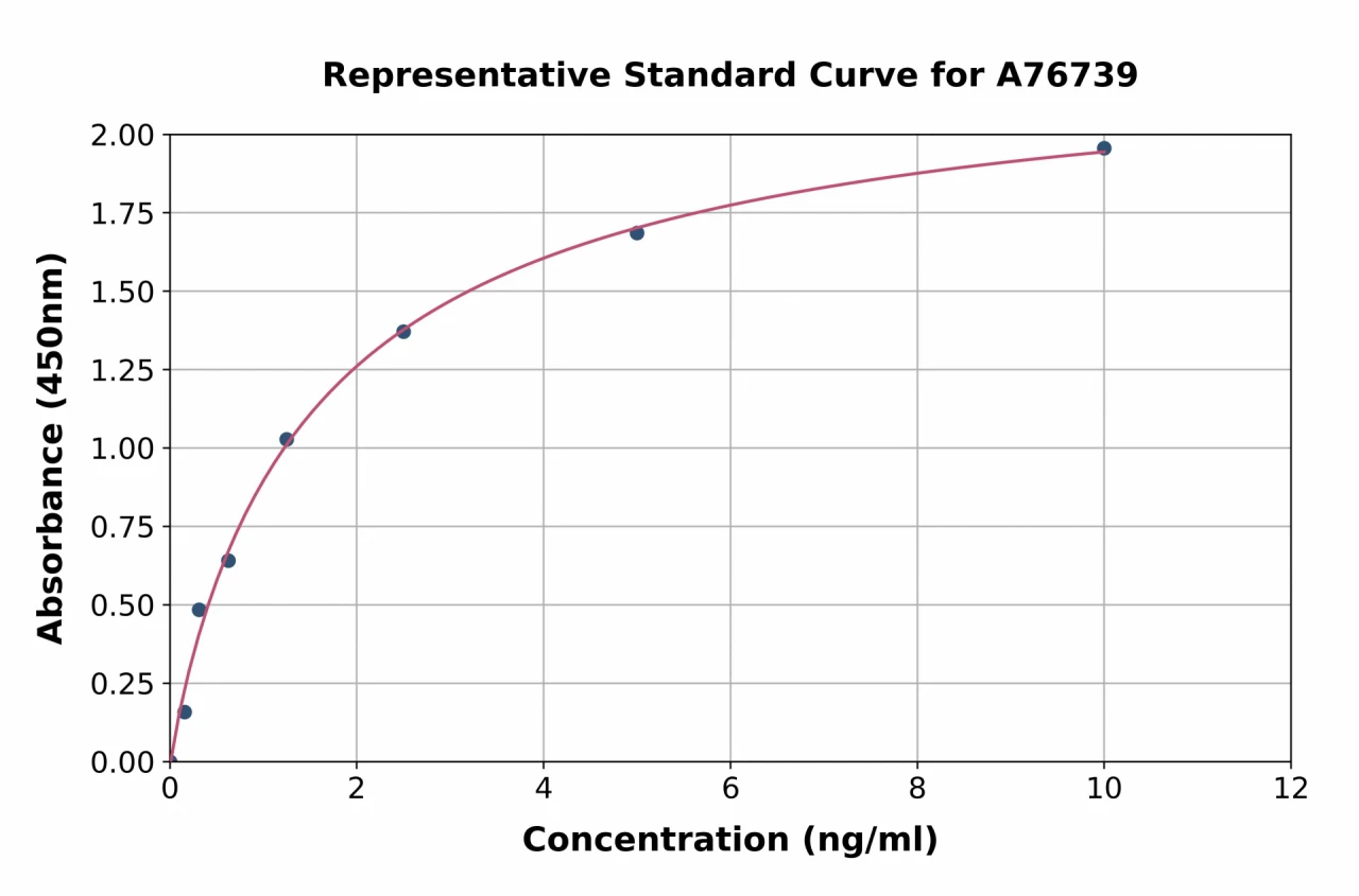 Human IFI16 ELISA Kit (A76739-96)