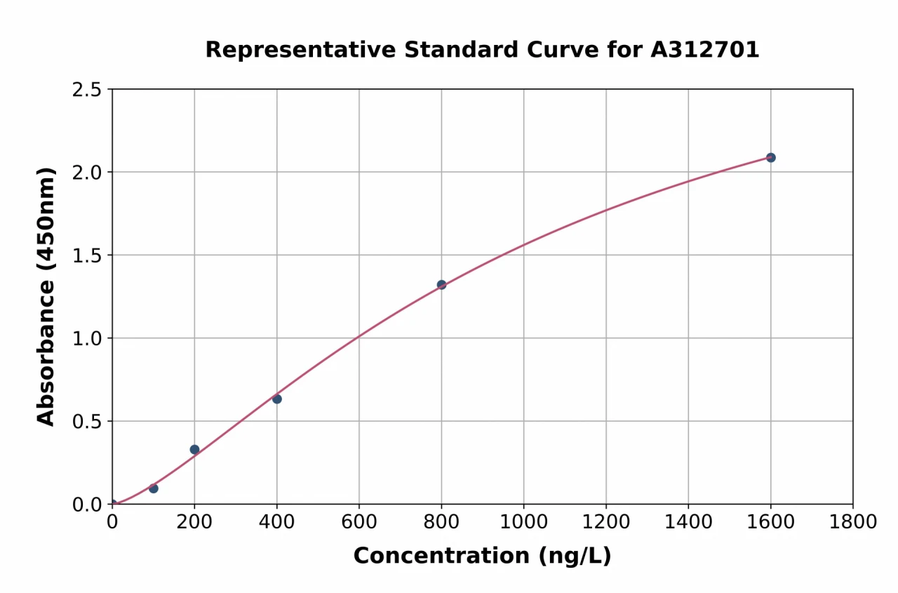 Mouse GALP ELISA Kit (A312701-96)