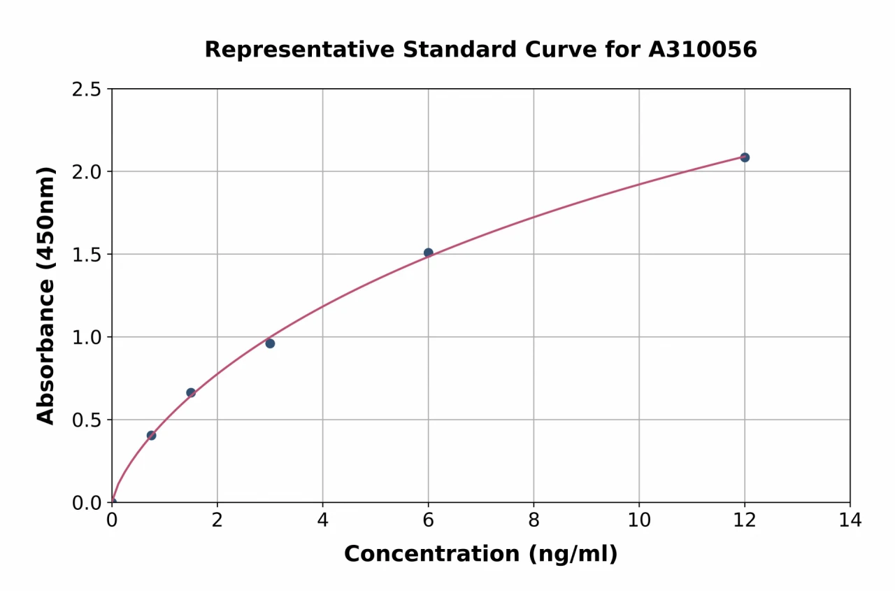 Human Stromal Interaction Molecule 1 ELISA Kit (A310056-96)