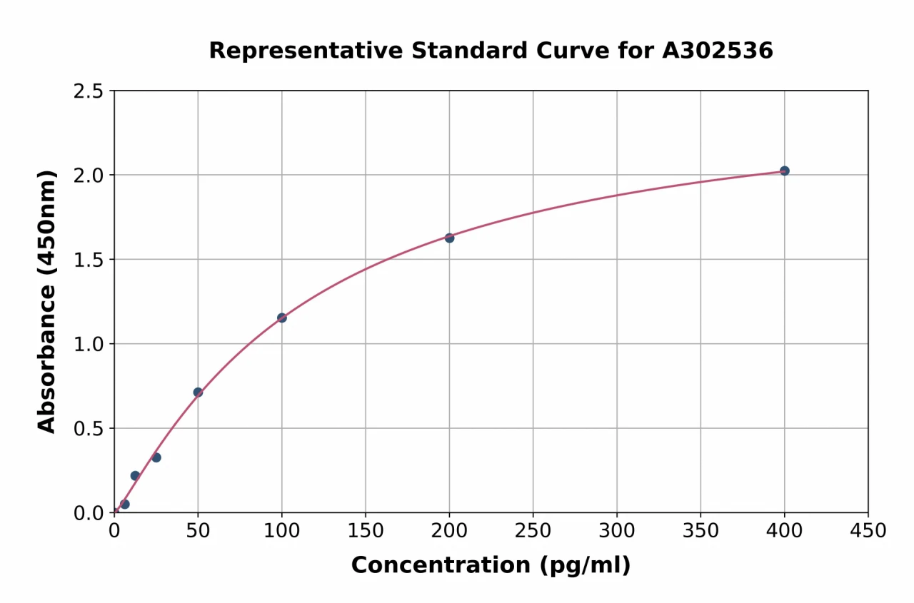 Human IL-17 ELISA Kit (A302536-96)