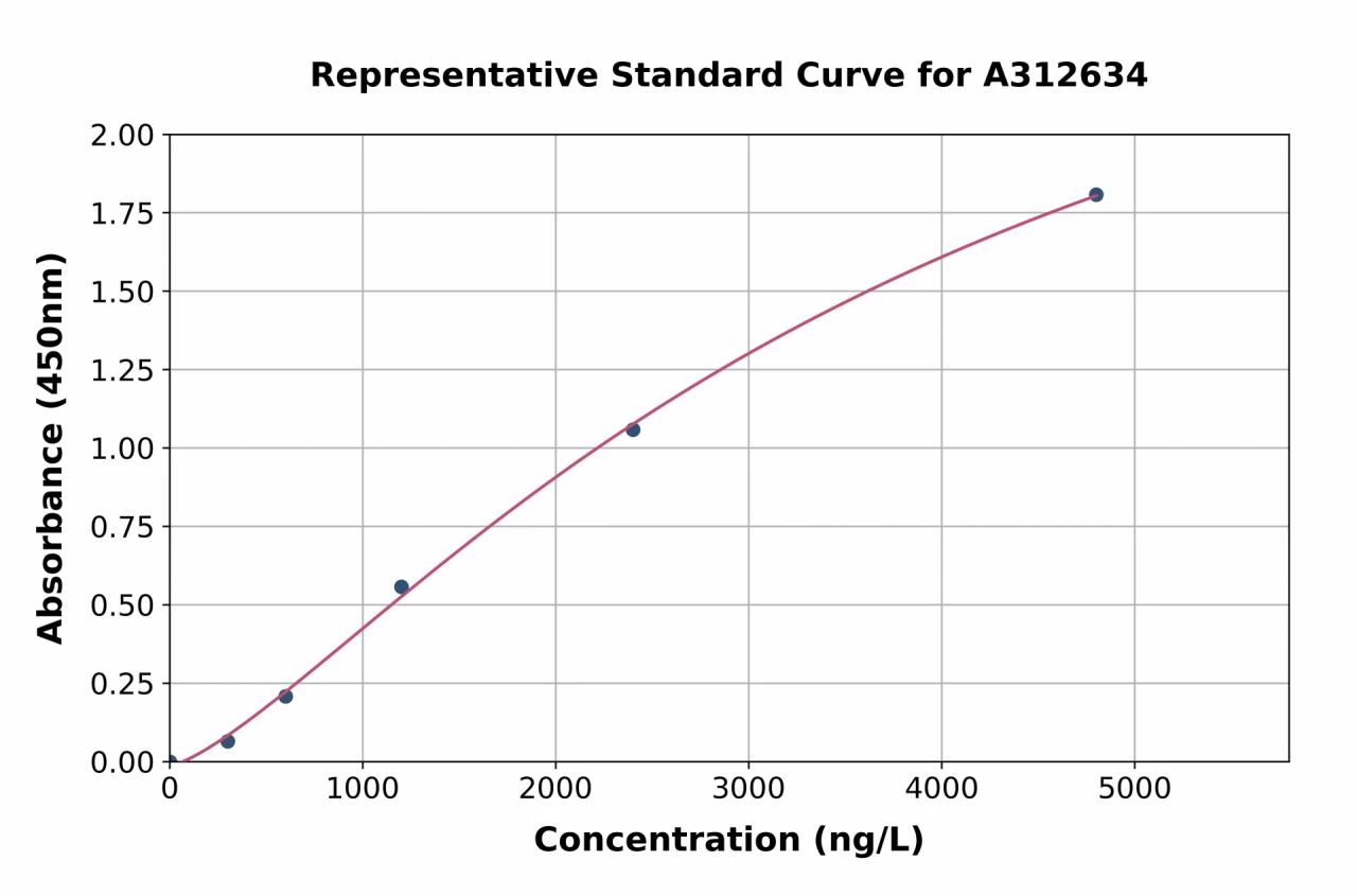 Mouse Chromogranin A ELISA Kit (A312634-96)