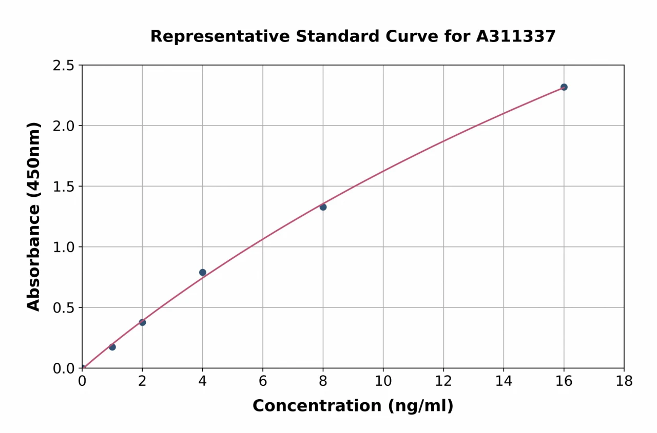 Human Troponin T1 / TNT ELISA Kit (A311337-96)