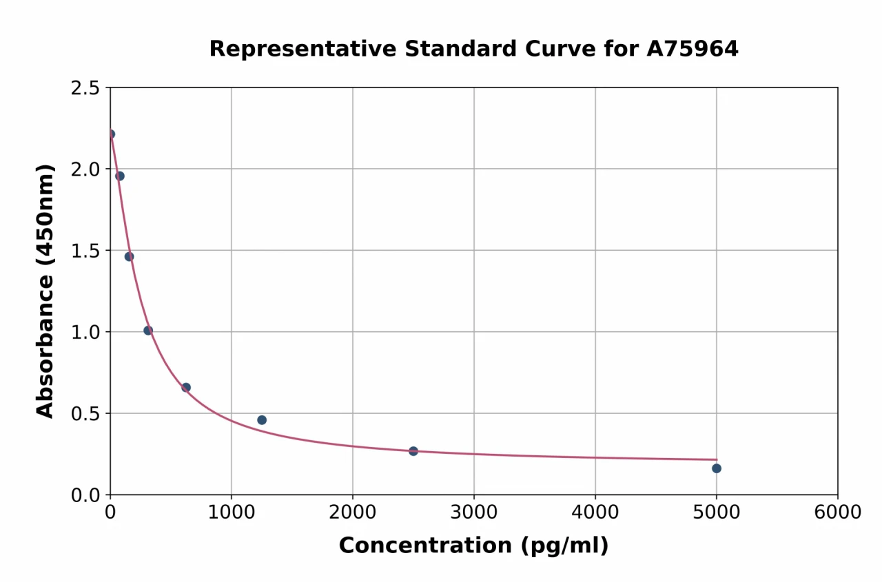 Mouse alpha Crosslaps / alpha CTx ELISA Kit (A75964-96)