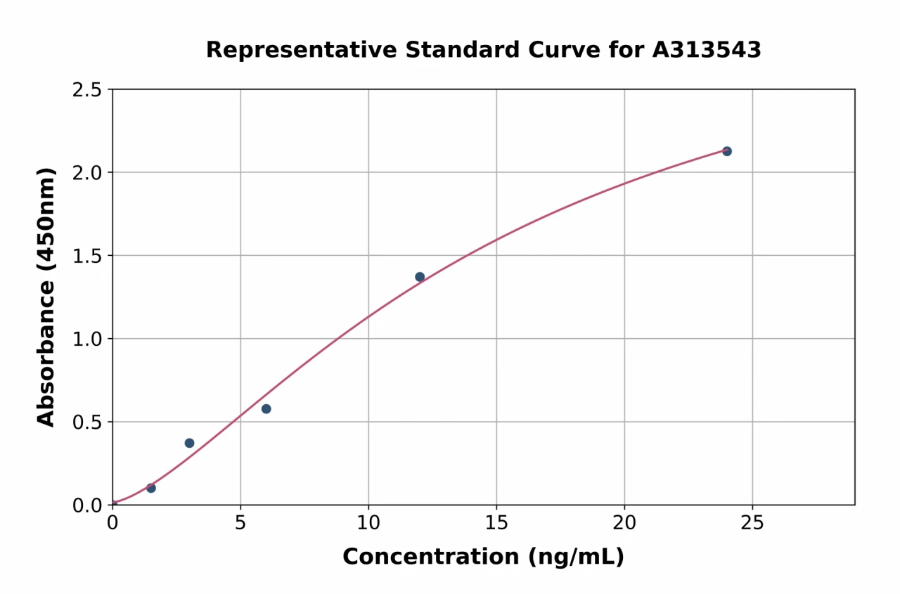 Human PSAP ELISA Kit (A313543-96)