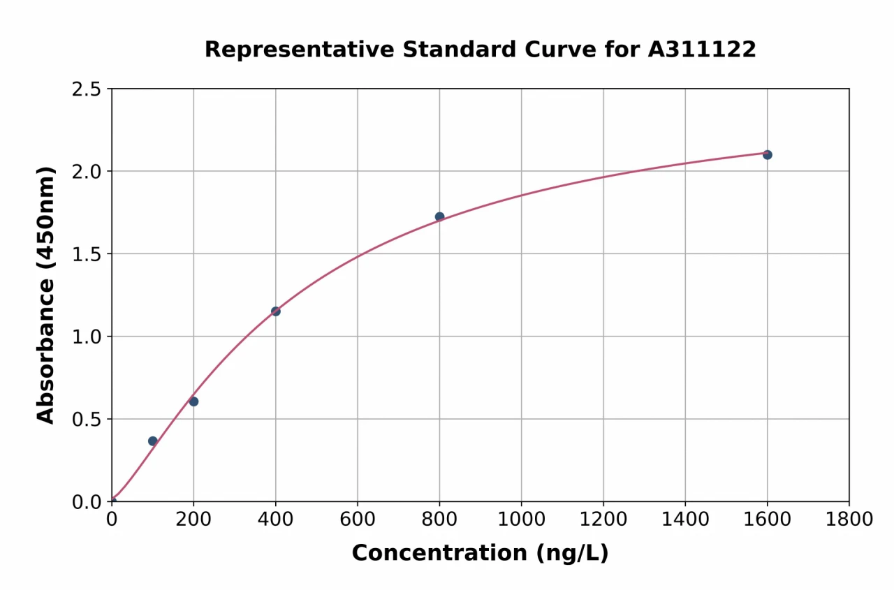 Human SRP54 ELISA Kit (A311122-96)