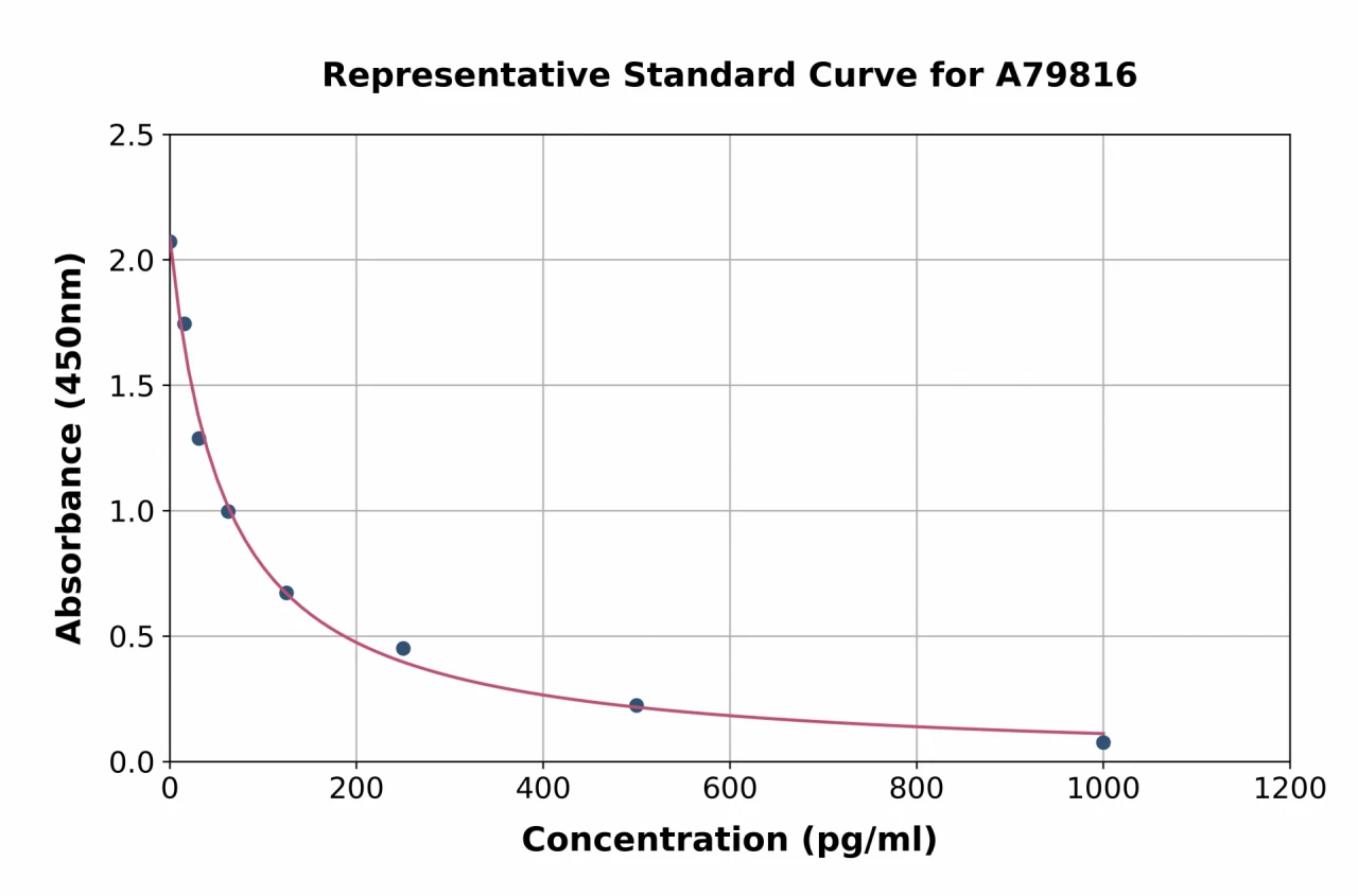 Human Pregnanediol-3-Glucuronide ELISA Kit (A79816-96)