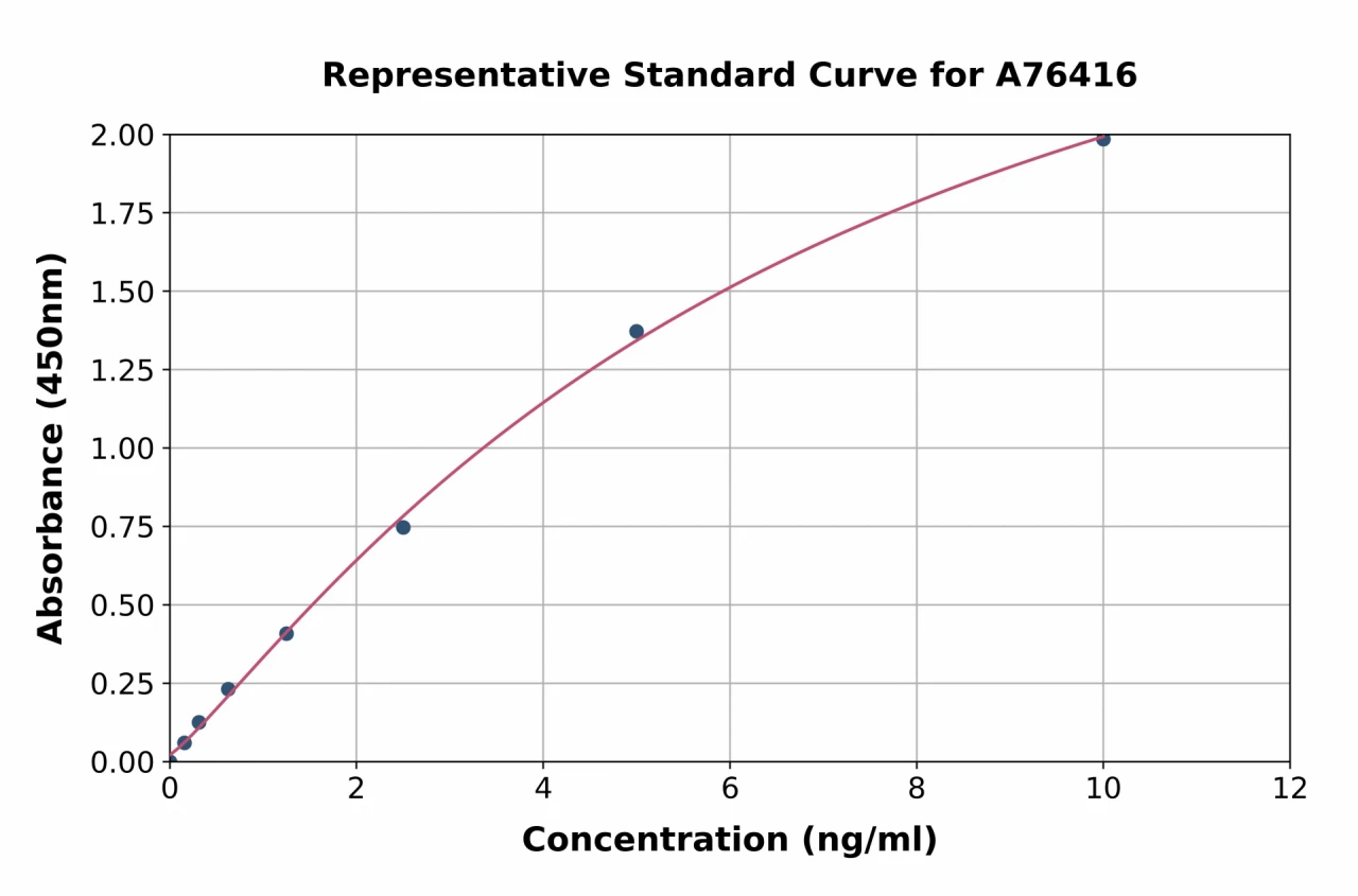 Mouse Cyclophilin A ELISA Kit (A76416-96)