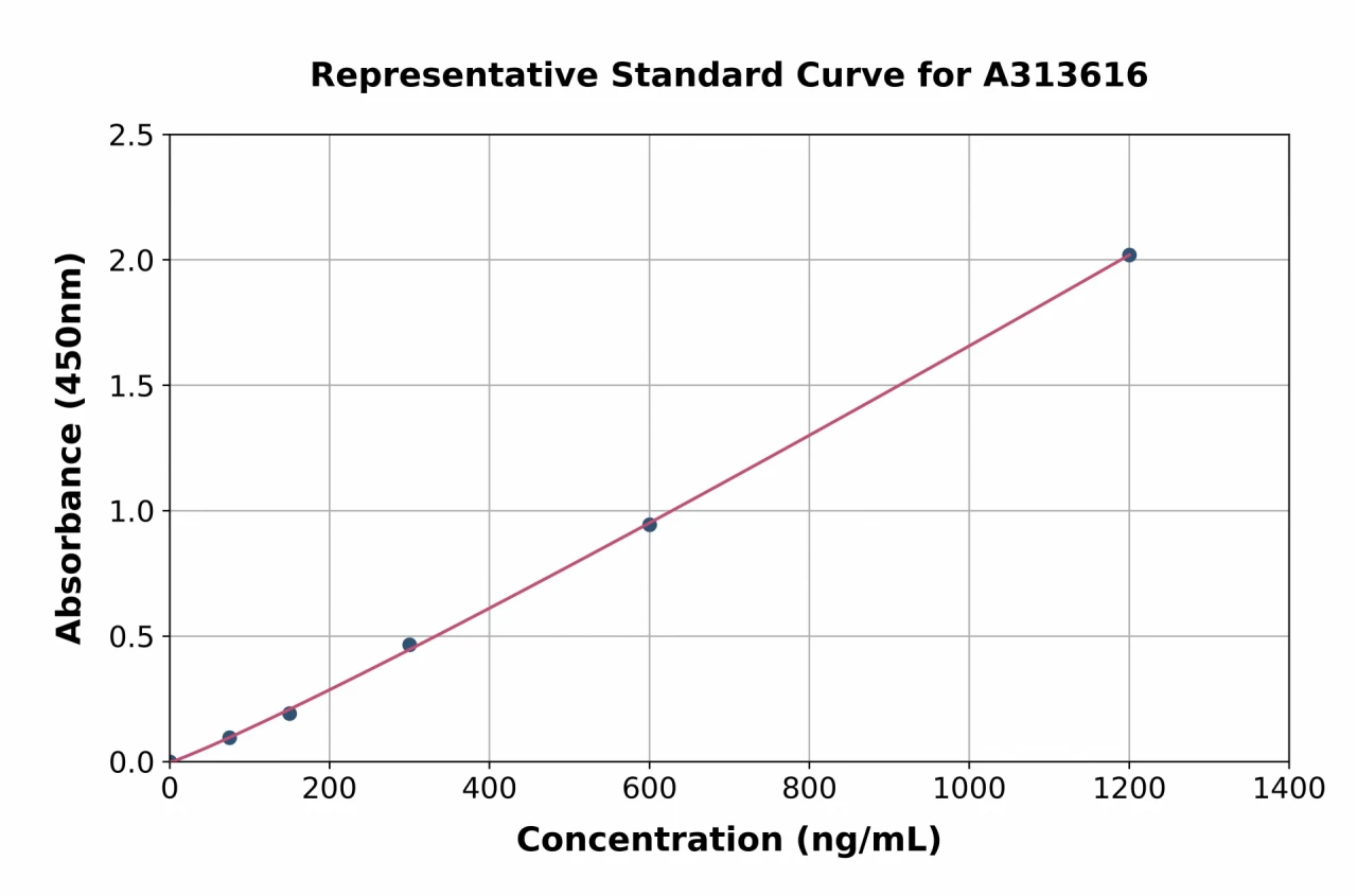 Human MRP1 ELISA Kit (A313616-96)