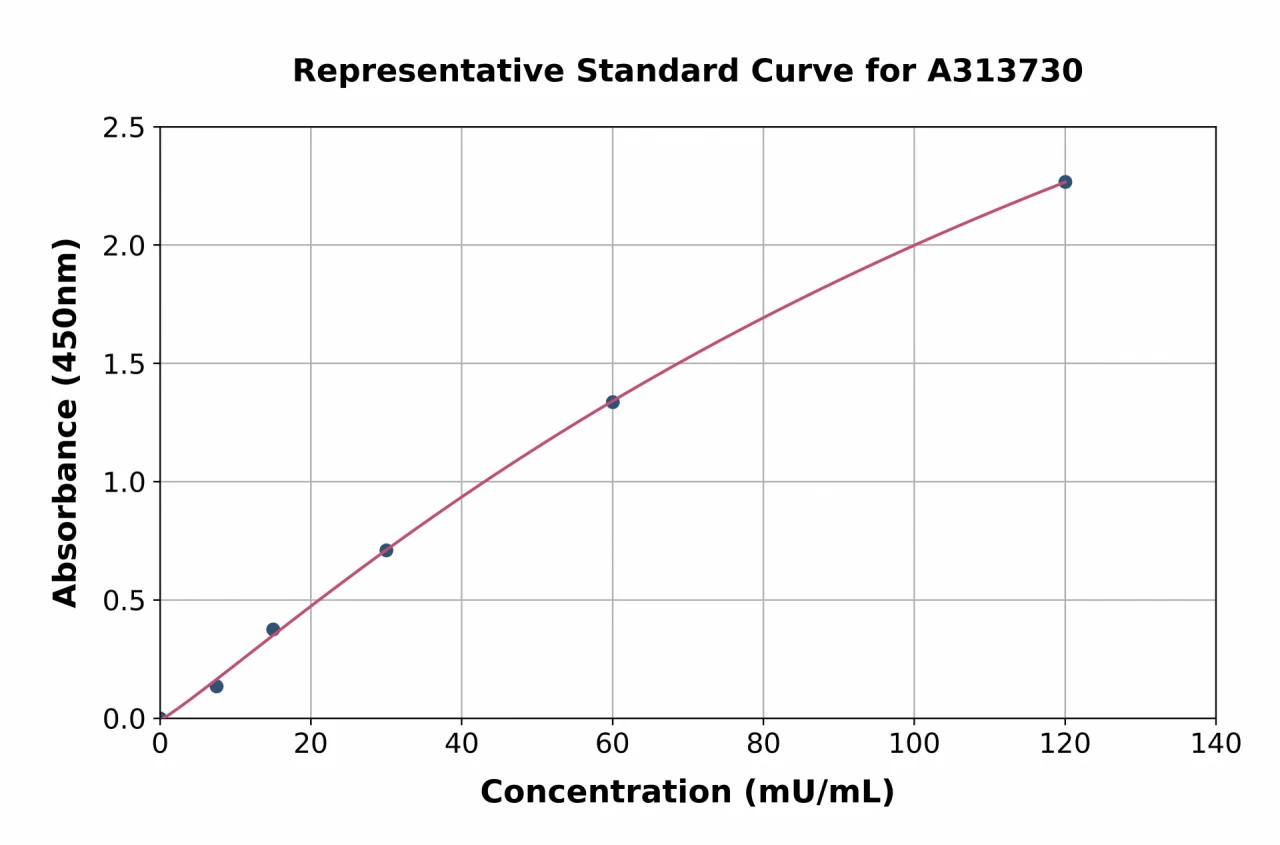 Human TPMT ELISA Kit (A313730-96)