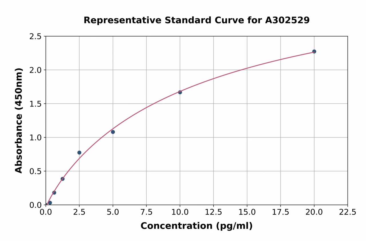 Human IL-15 ELISA Kit (A302529-96)