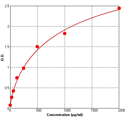 Human proBNP ELISA Kit (A684-96)