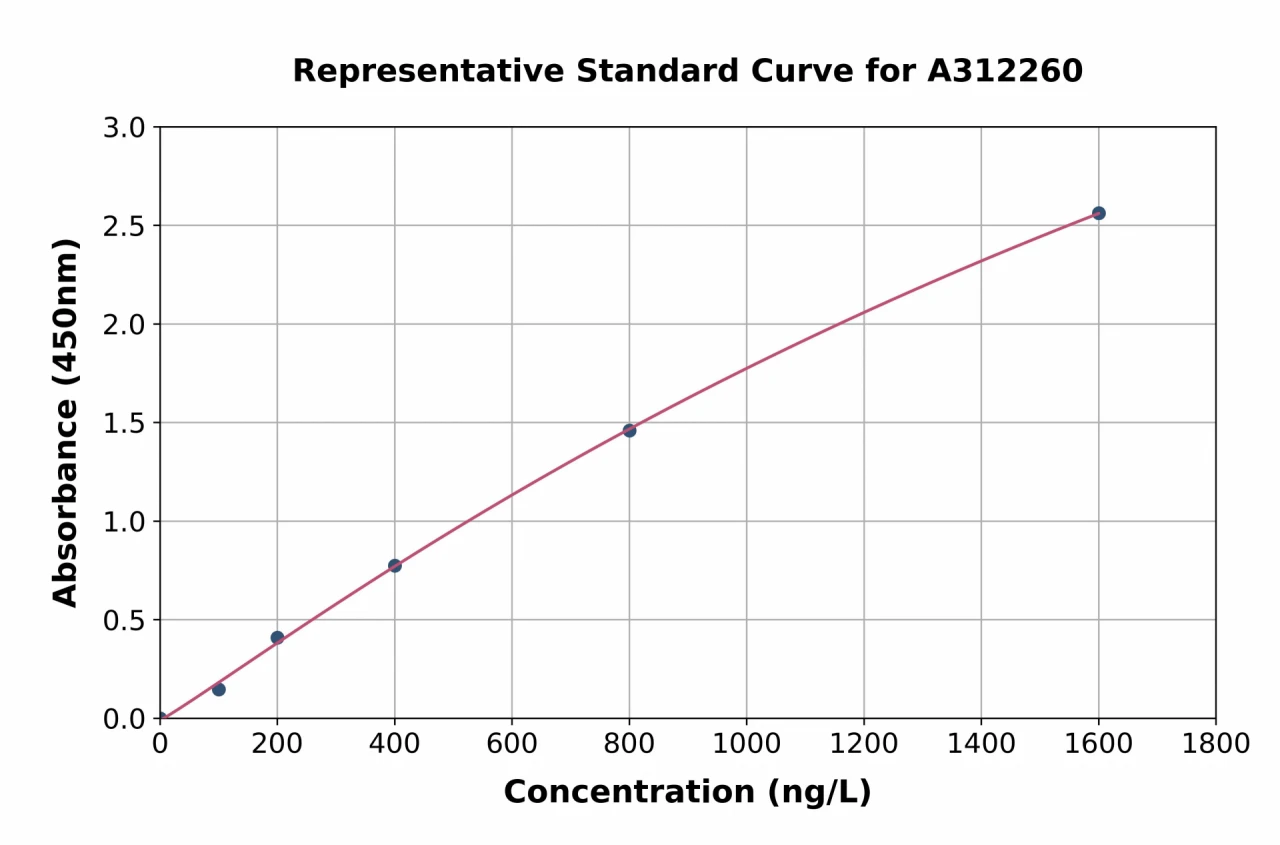 Human MAP4 ELISA Kit (A312260-96)