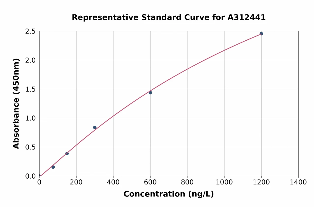 Human SEL1L ELISA Kit (A312441-96)