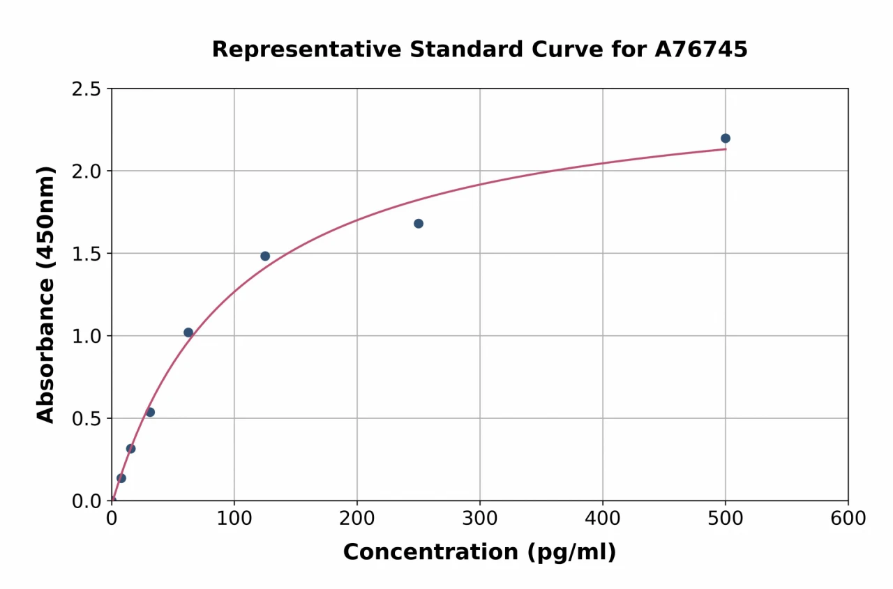 Human Interferon alpha 1/13 ELISA Kit (A76745-96)