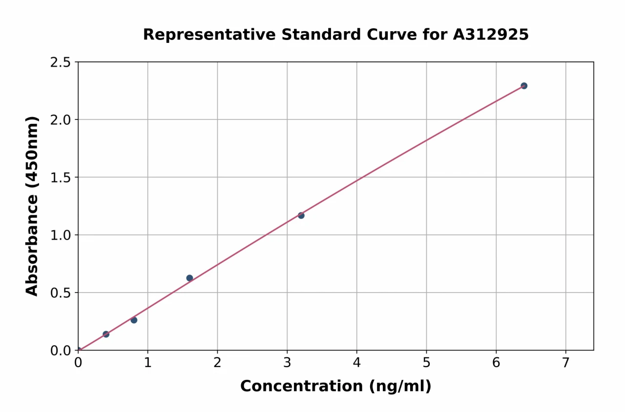 Human MMP3 ELISA Kit (A312925-96)