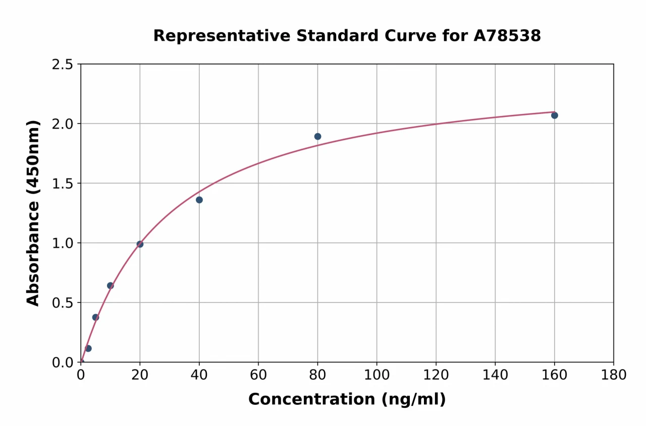 Human NPR-B ELISA Kit (A78538-96)