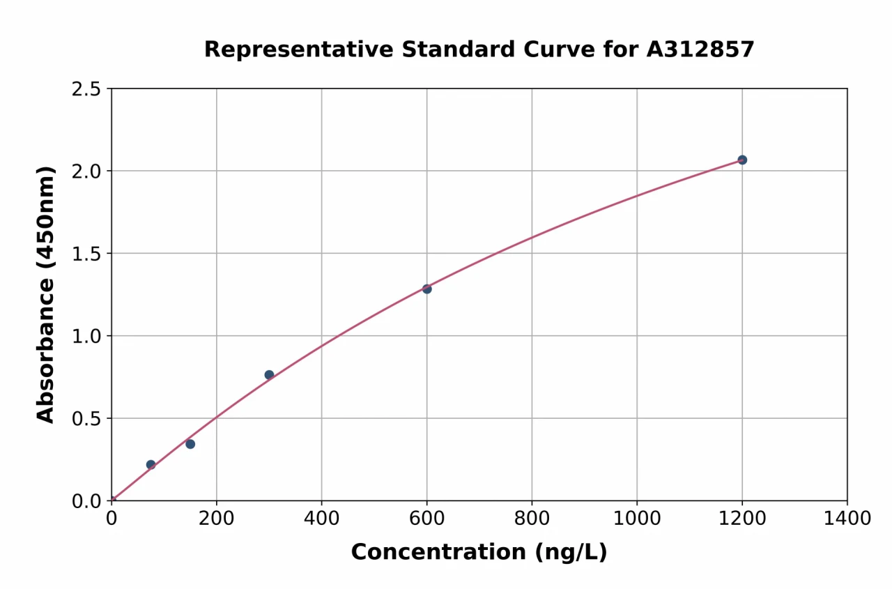 Human PAH ELISA Kit (A312857-96)