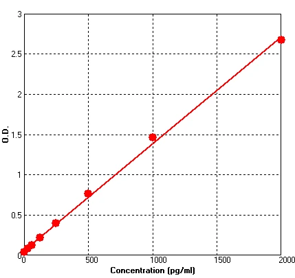 Human G-CSF ELISA Kit (A573-96)