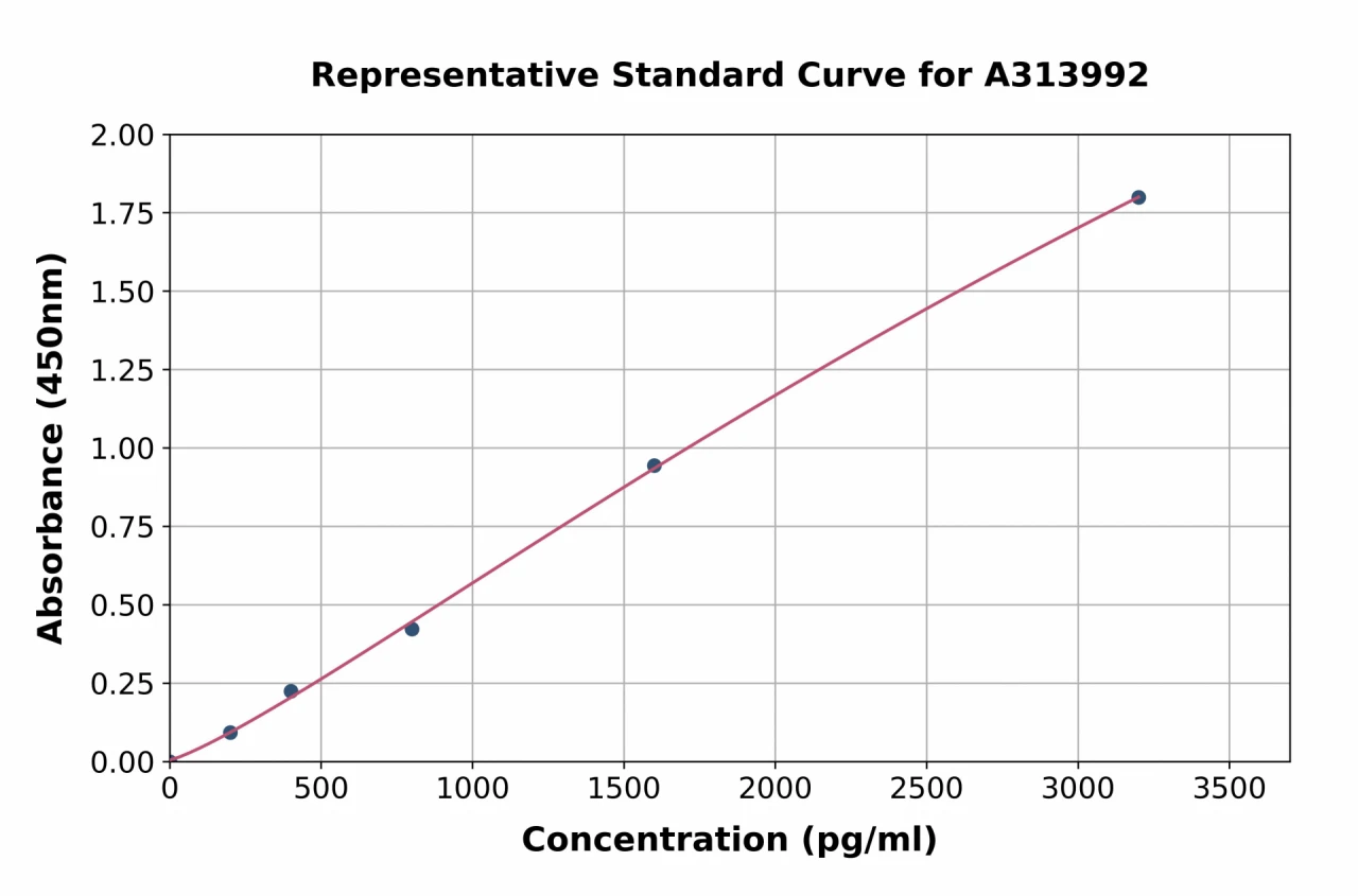 Human IL-9 ELISA Kit (A313992-96)