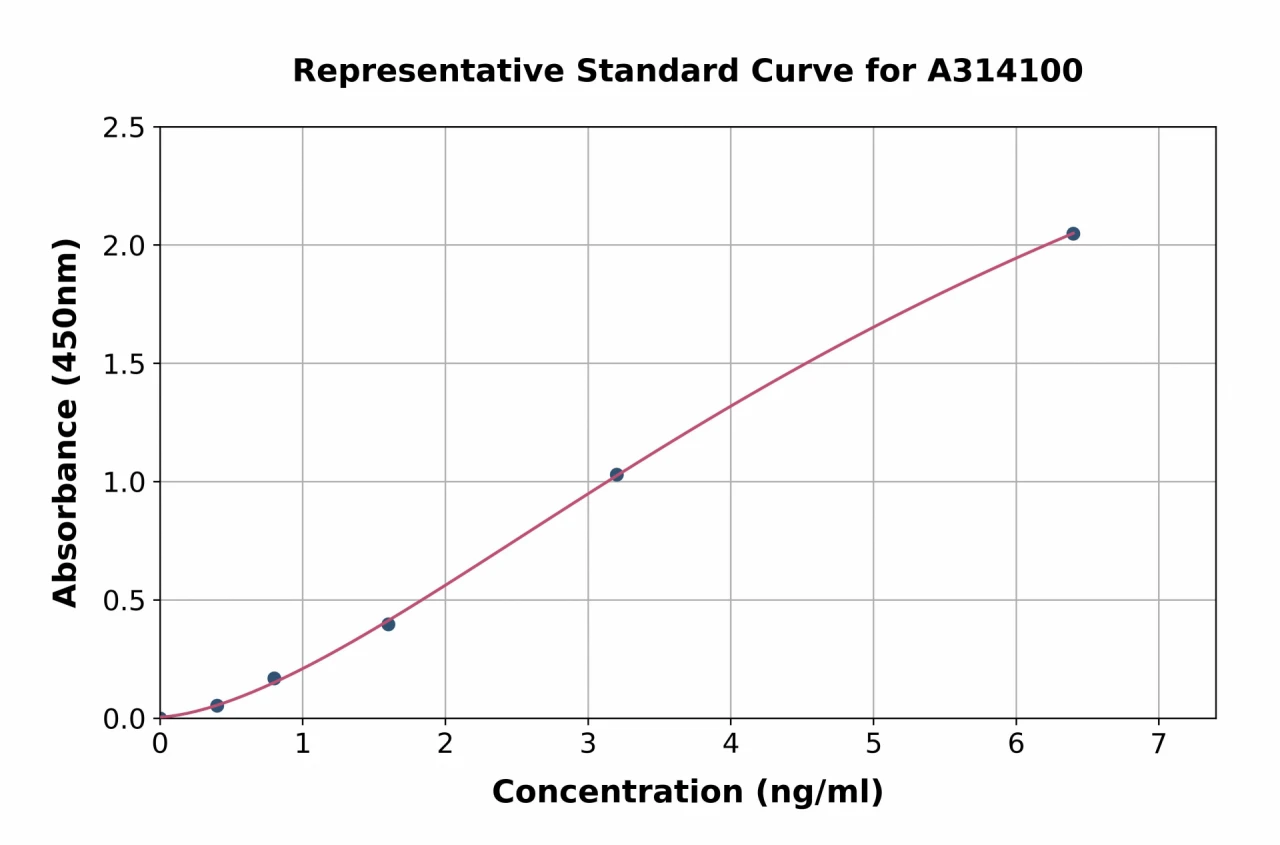 Human TALK1 ELISA Kit (A314100-96)