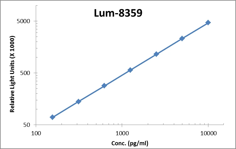 Human Thrombospondin-1 ELISA Kit (A103845-96)