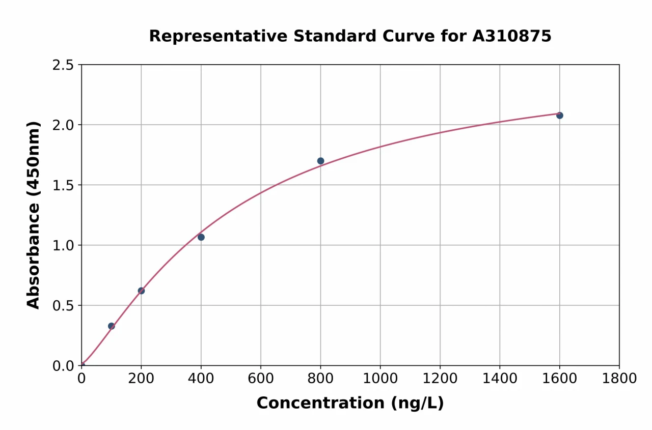 Human PGM2 ELISA Kit (A310875-96)