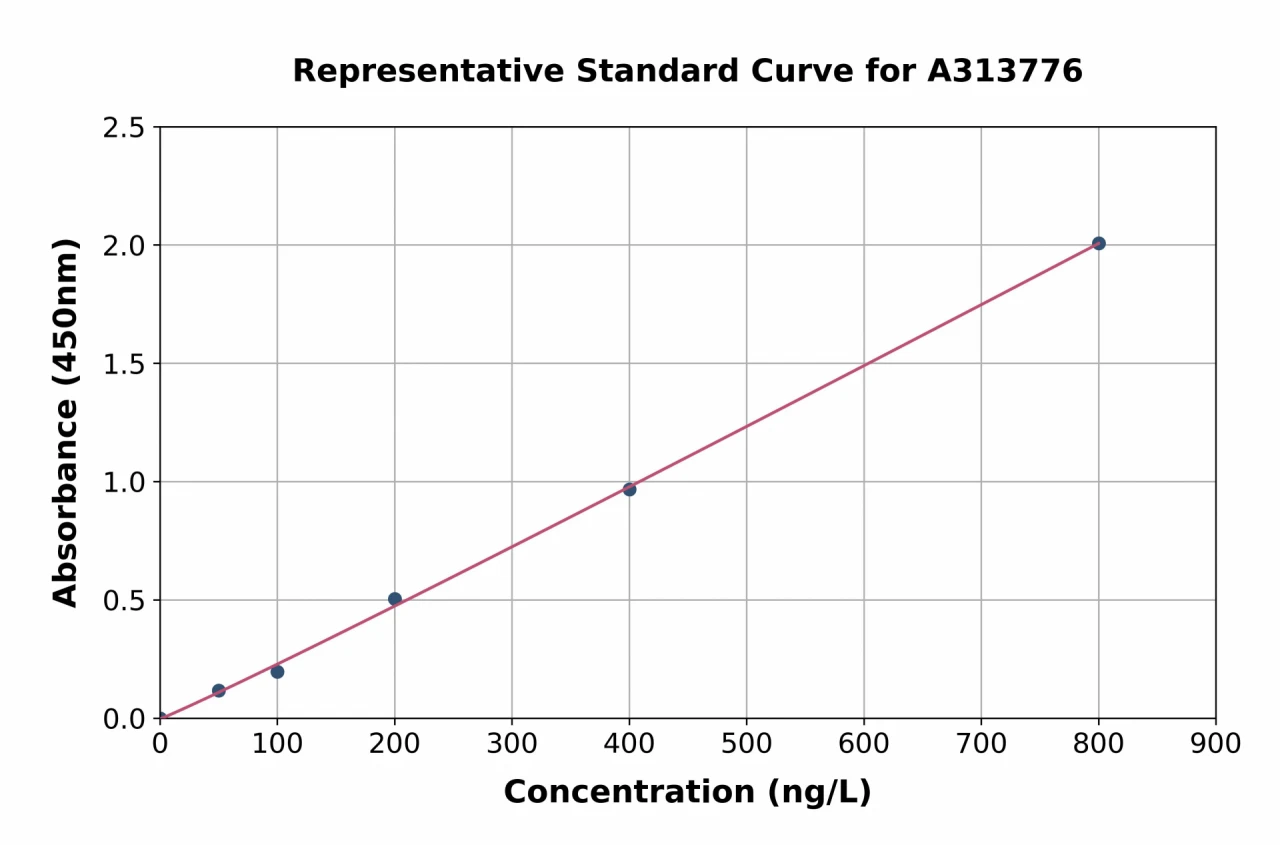 Human ZFHX4 ELISA Kit (A313776-96)