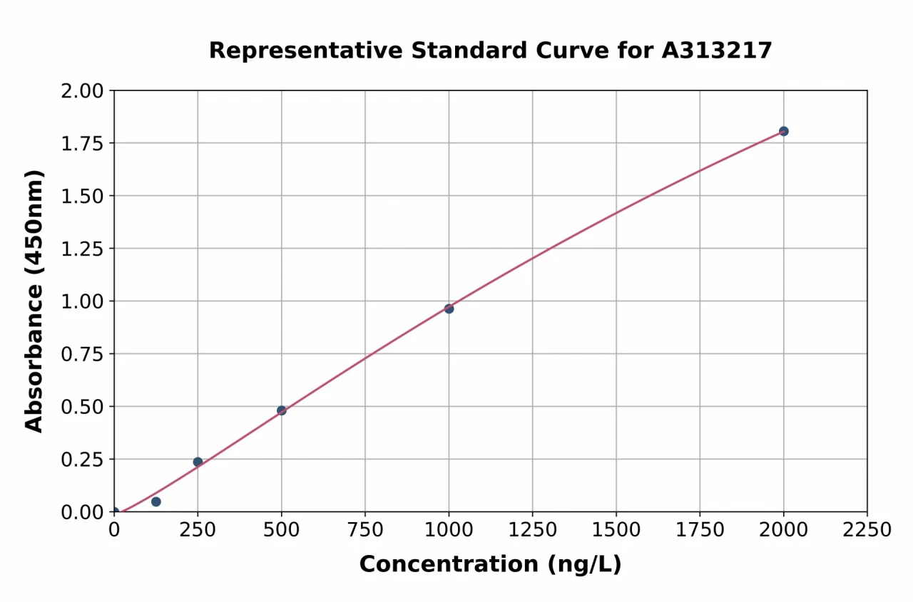 Human MTH1 ELISA Kit (A313217-96)