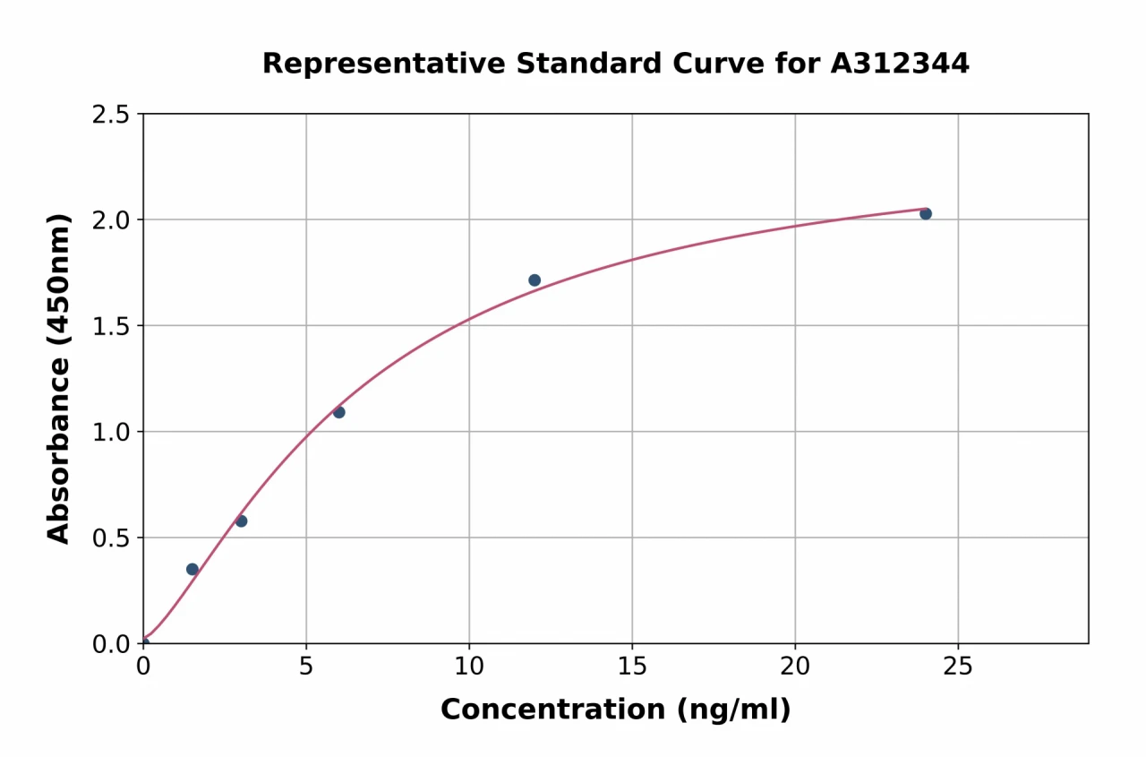 Human TAGLN2 ELISA Kit (A312344-96)