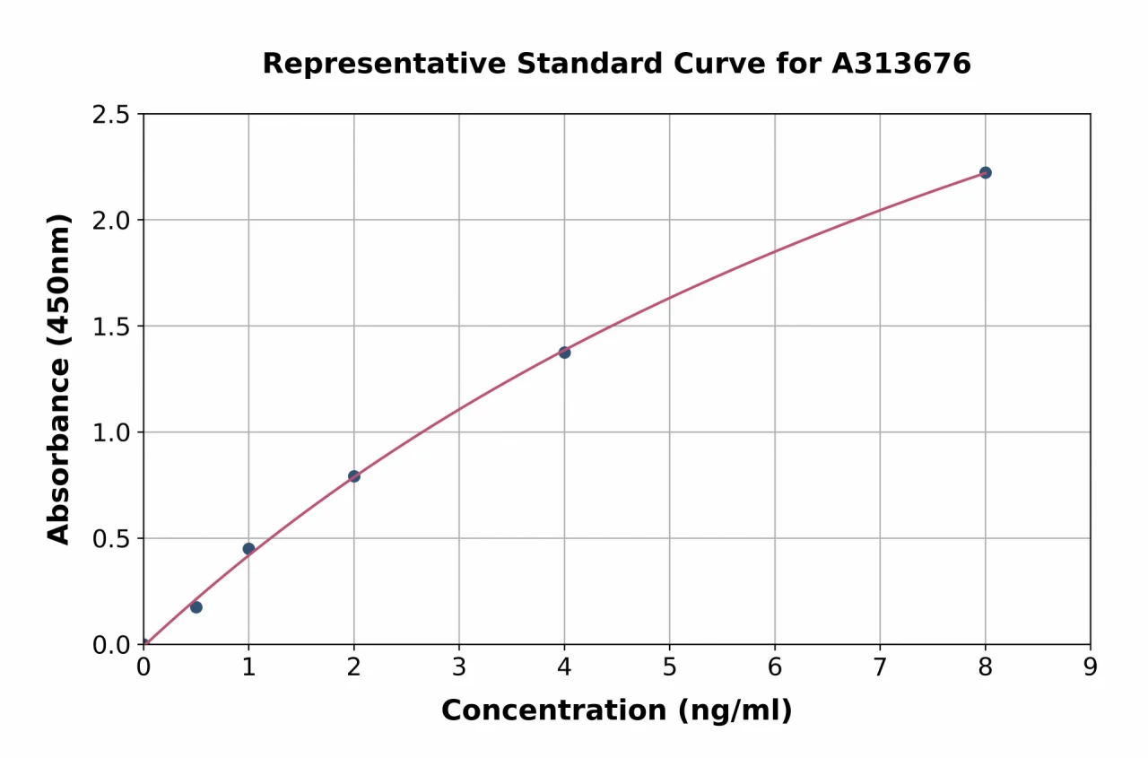 Human Endothelin B Receptor / ET-B ELISA Kit (A313676-96)