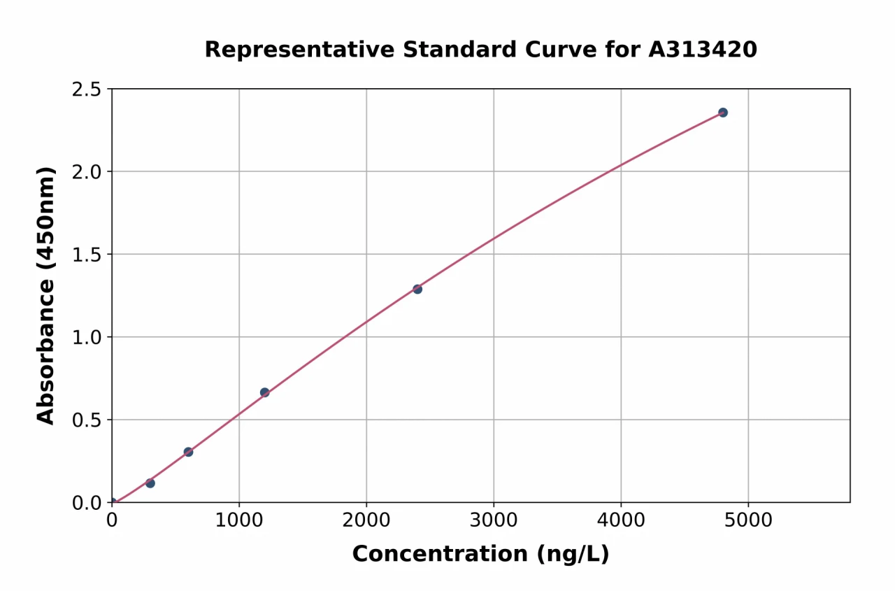 Human IL-36 gamma / IL-1F9 ELISA Kit (A313420-96)