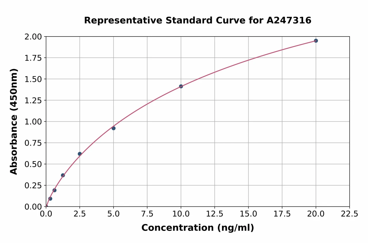 Human NOSTRIN ELISA Kit (A247316-96)