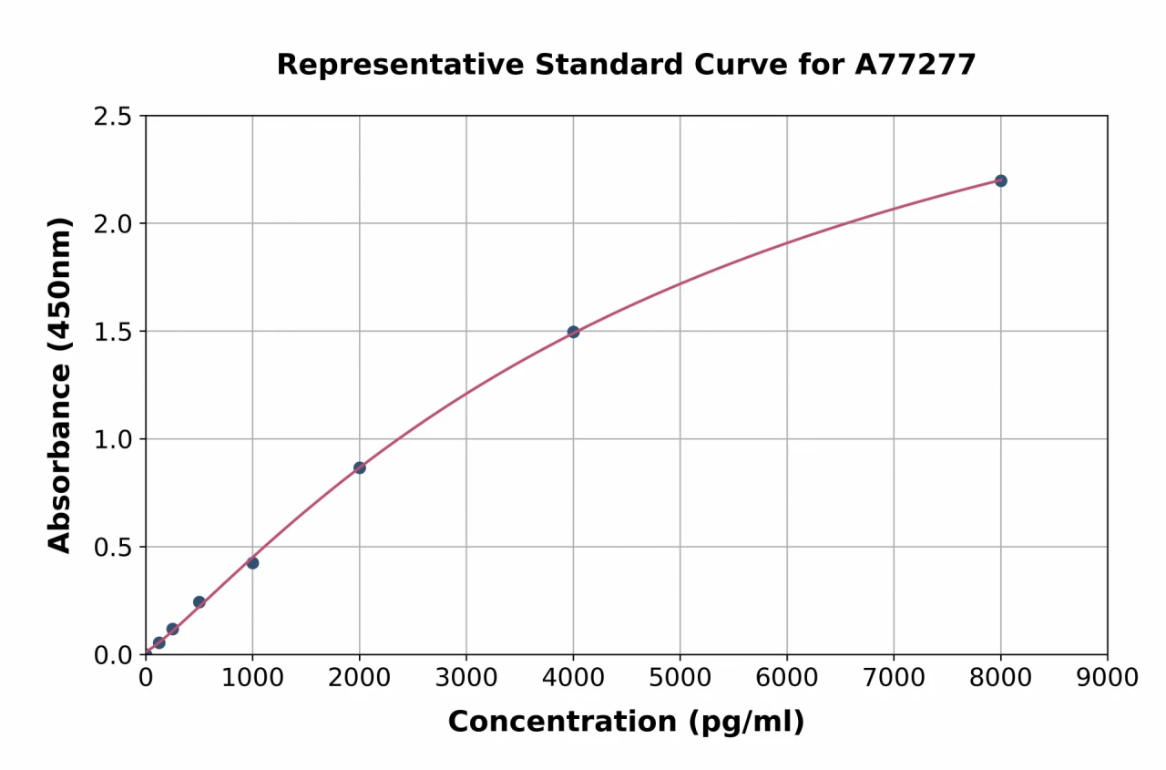 Human EDG6 / S1PR4 ELISA Kit (A77277-96)