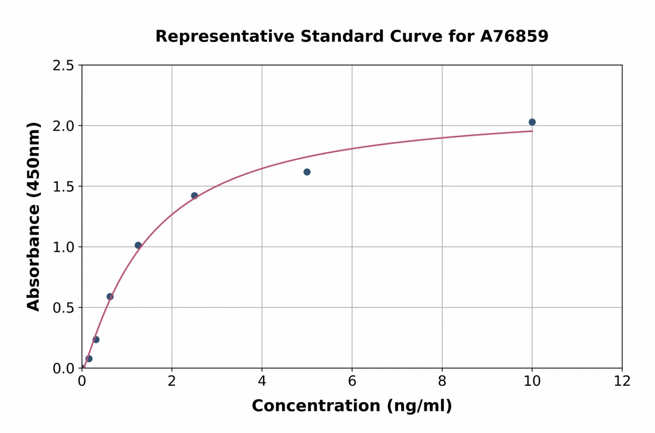 Mouse Cytokeratin 18 ELISA Kit (A76859-96)