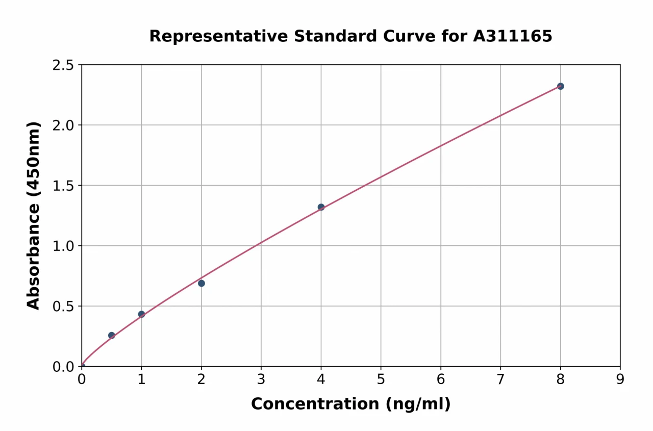 Human SMC3 ELISA Kit (A311165-96)