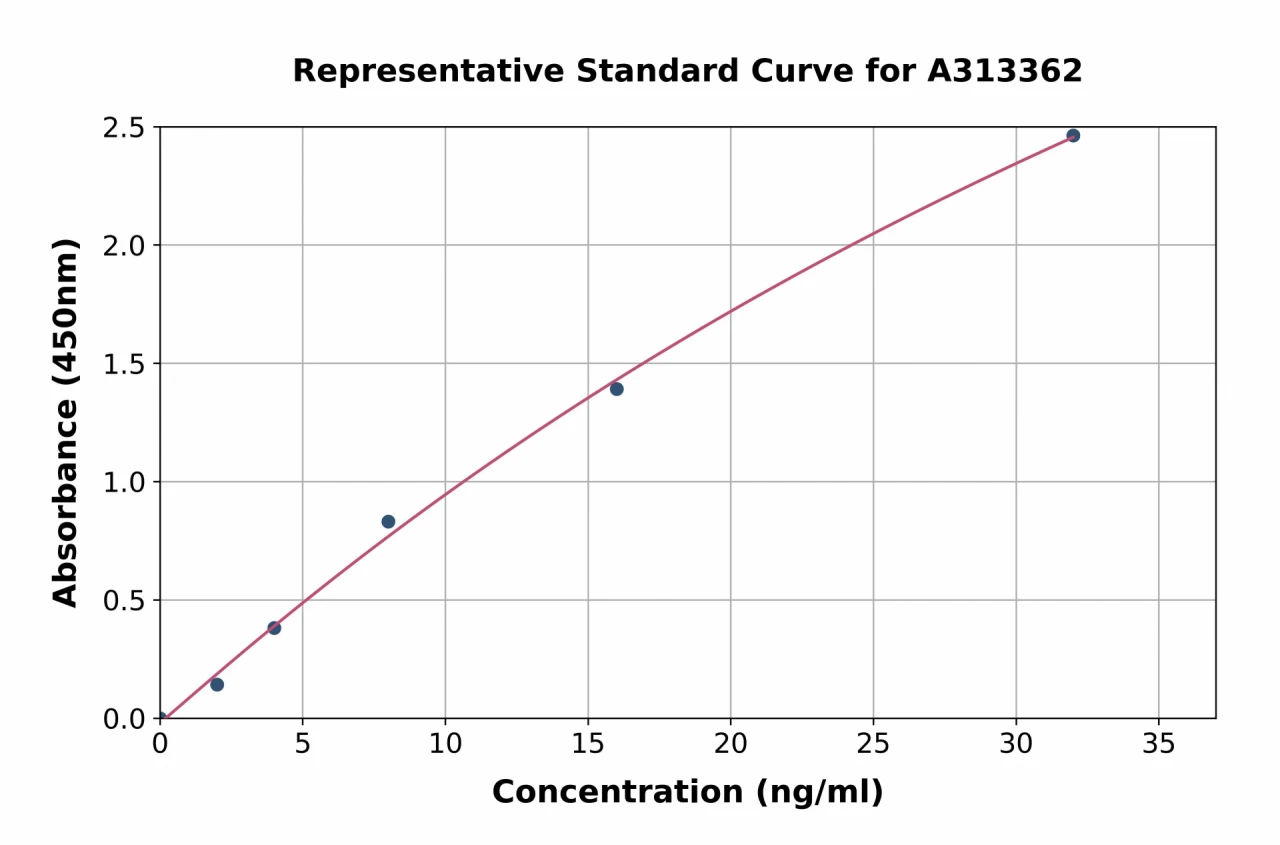 Human GGH ELISA Kit (A313362-96)