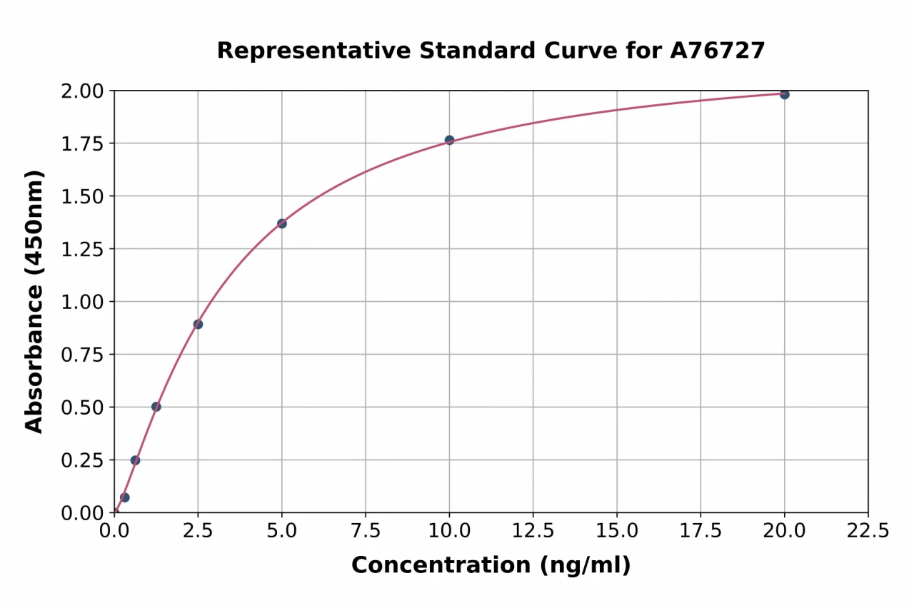 Human htrA1 ELISA Kit (A76727-96)