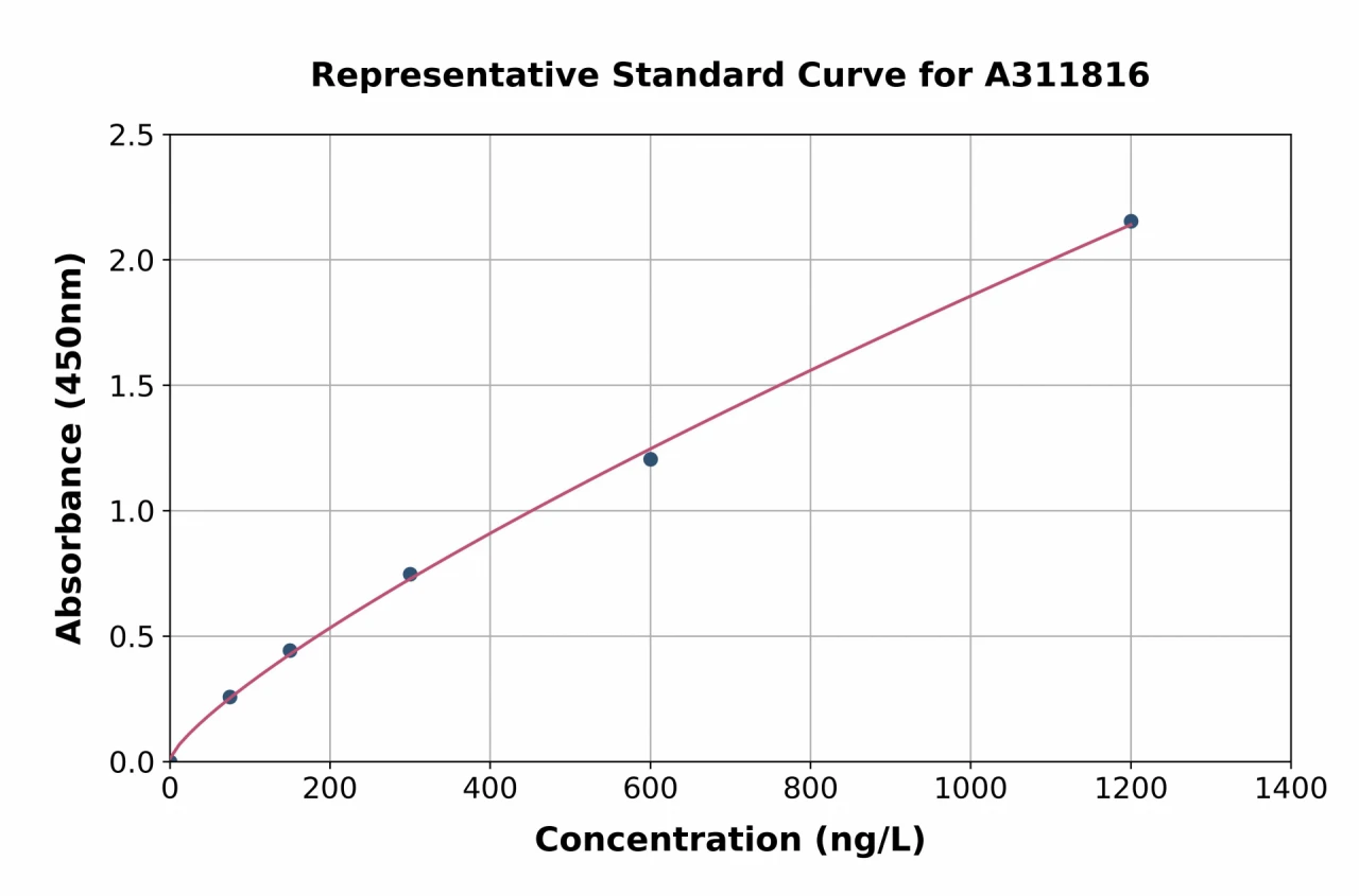 Human Raptor ELISA Kit (A311816-96)