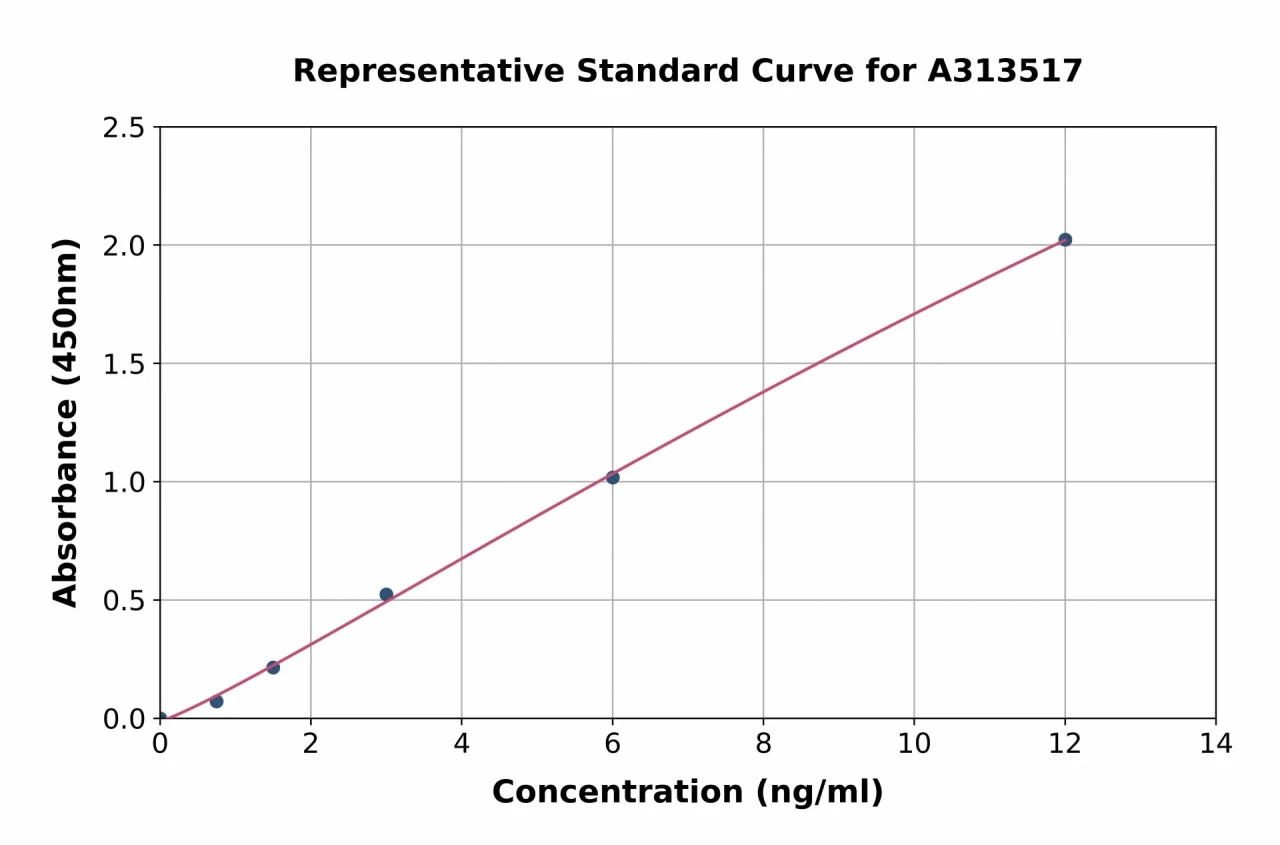 Human KCP ELISA Kit (A313517-96)