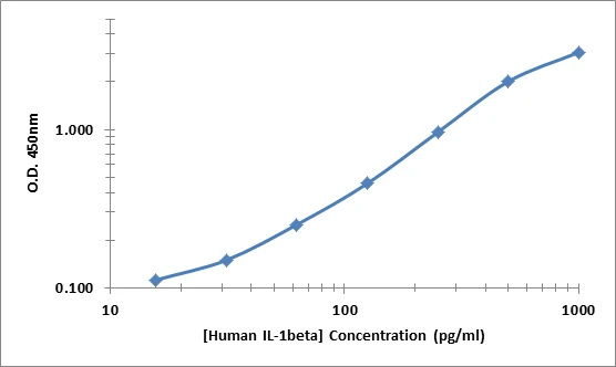 Human IL-1 beta ELISA Kit (A101953-96)