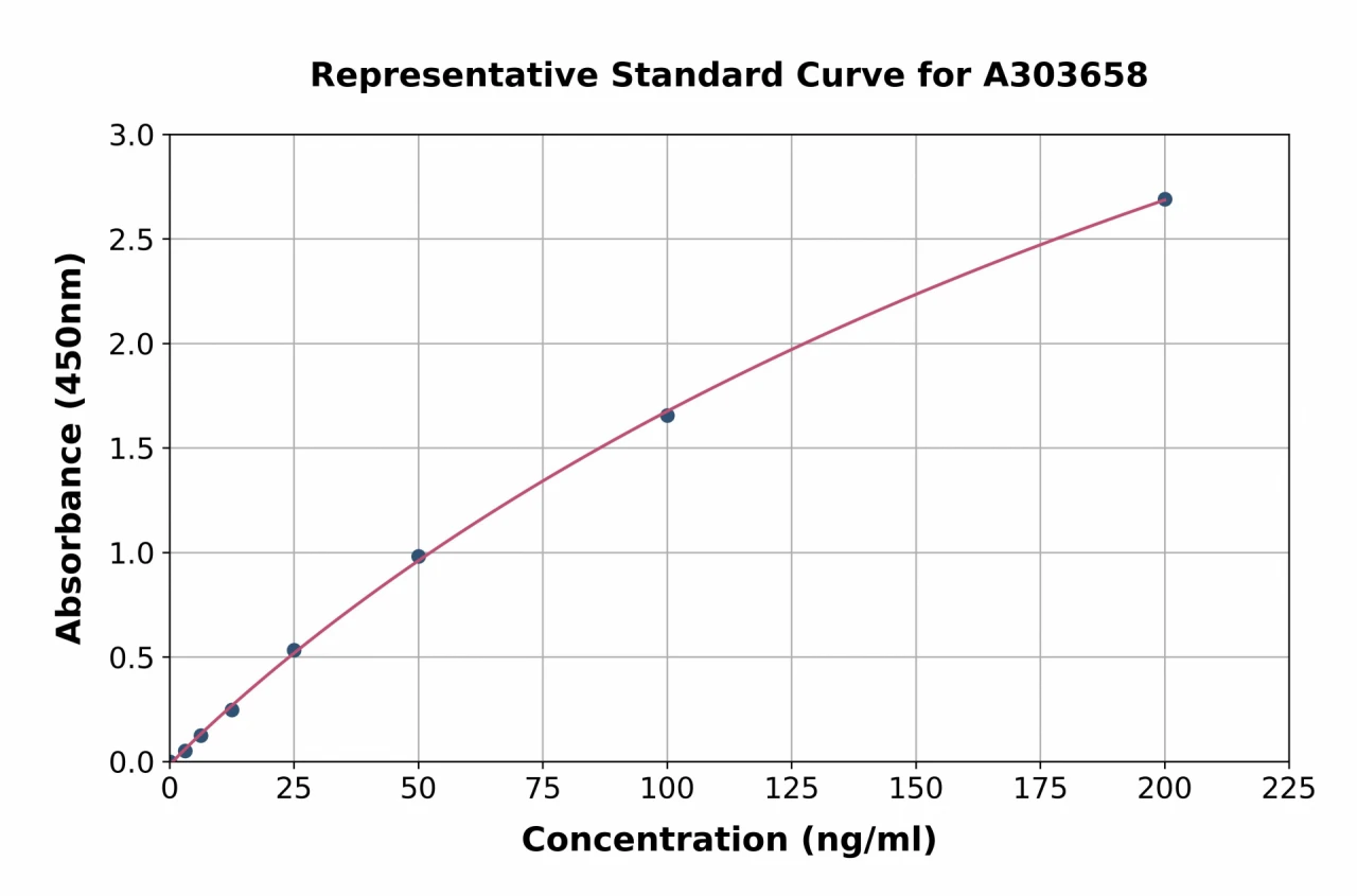 Monkey Alkaline Phosphatase ELISA Kit (A303658-96)