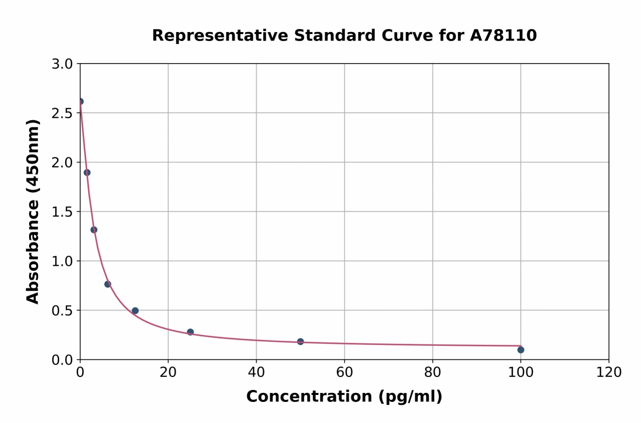 Mouse Free Thyroxine / T4 ELISA Kit (A78110-96)