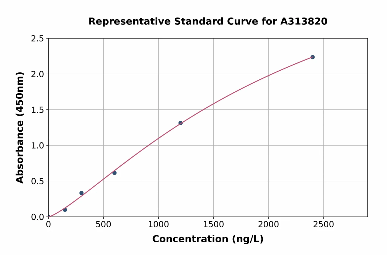 Human p15 INK4b ELISA Kit (A313820-96)