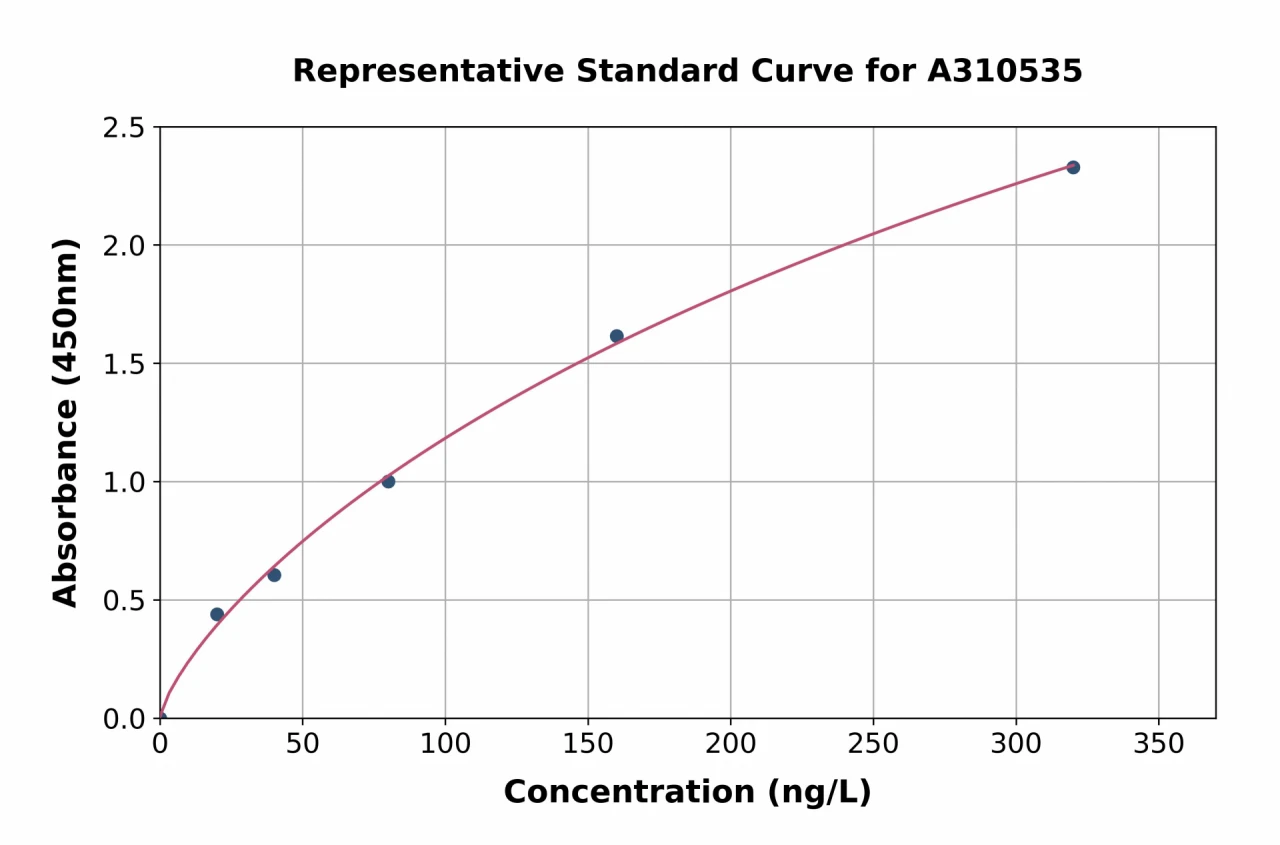 Mouse Drebrin ELISA Kit (A310535-96)