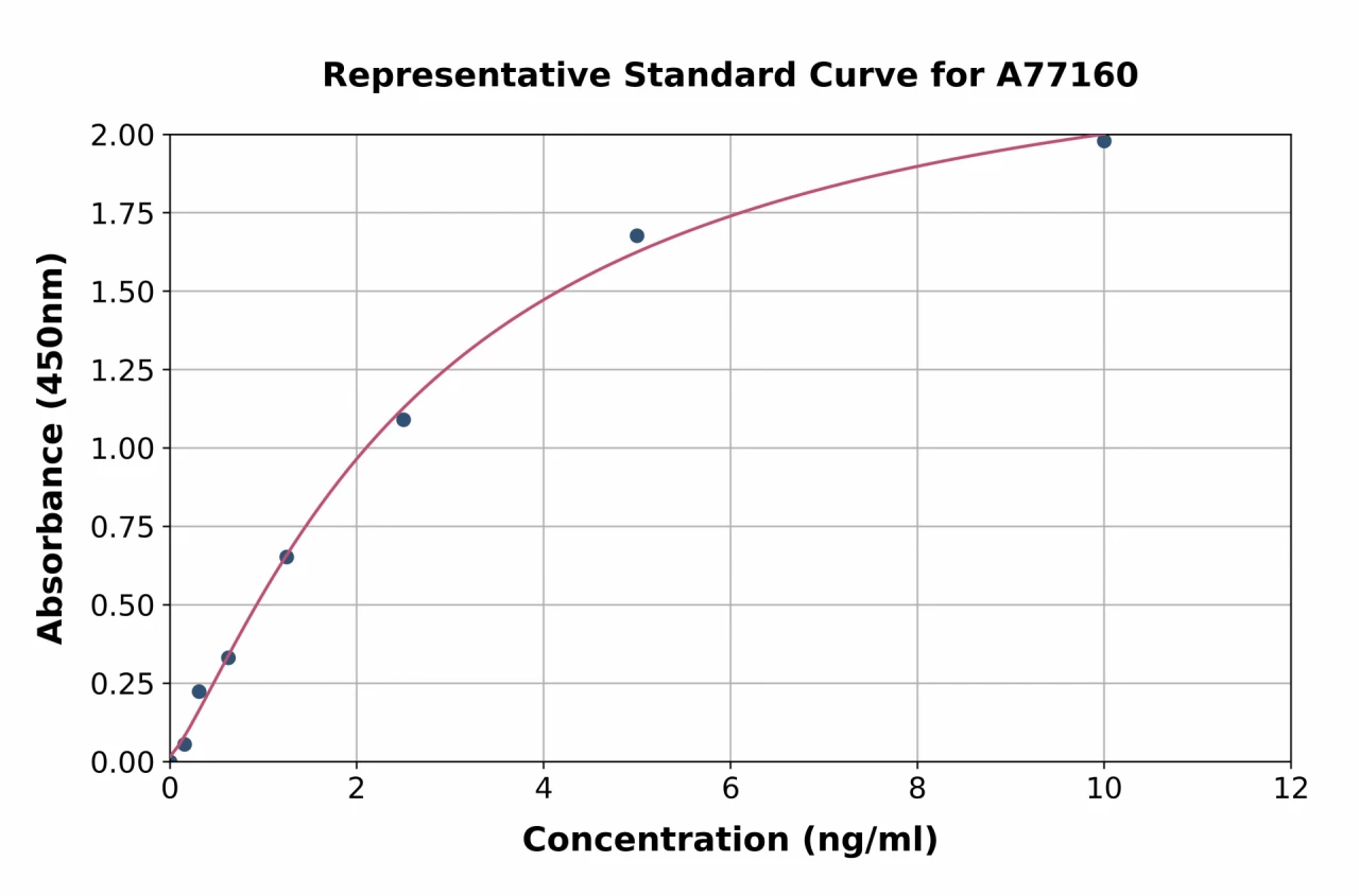 Human PMP22 ELISA Kit (A77160-96)