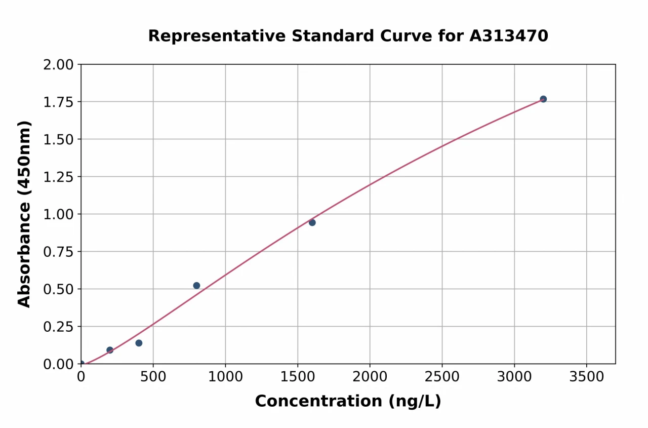 Mouse Caspase-8 ELISA Kit (A313470-96)