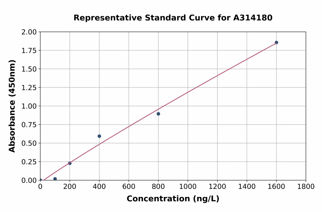 Human Nestin ELISA Kit (A314180-96)